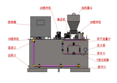 集自動配料、溶解、投加于一體，全自動運行，干投機的高精度輸送及加熱裝置的巧妙設計，可減少結塊(粒)現象，干粉、進水均可調整，可制備任意濃度的藥液，設備全自動運行。